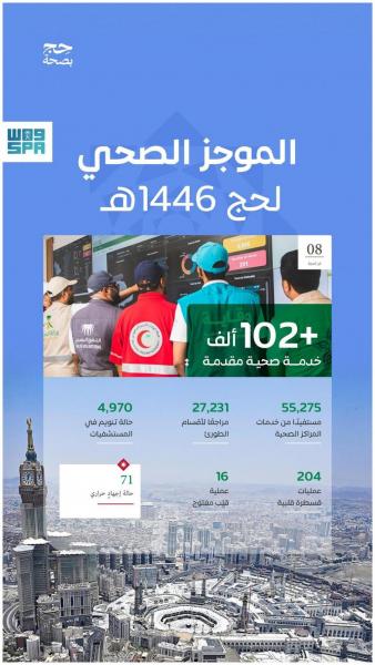 السعودية.. المنظومة الصحية تقدّم أكثر من 102 ألف خدمة صحية لضيوف الرحمن حتى ثامن أيام ذي الحجة