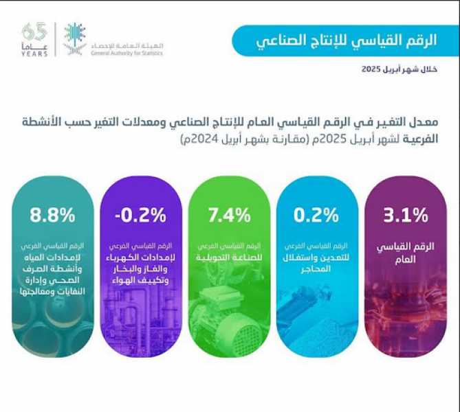 ارتفاع الرقم القياسي لمعدلات الإنتاج الصناعي في السعودية بنسبة 3.1% لشهر أبريل 2025 مقارنة بالعام السابق