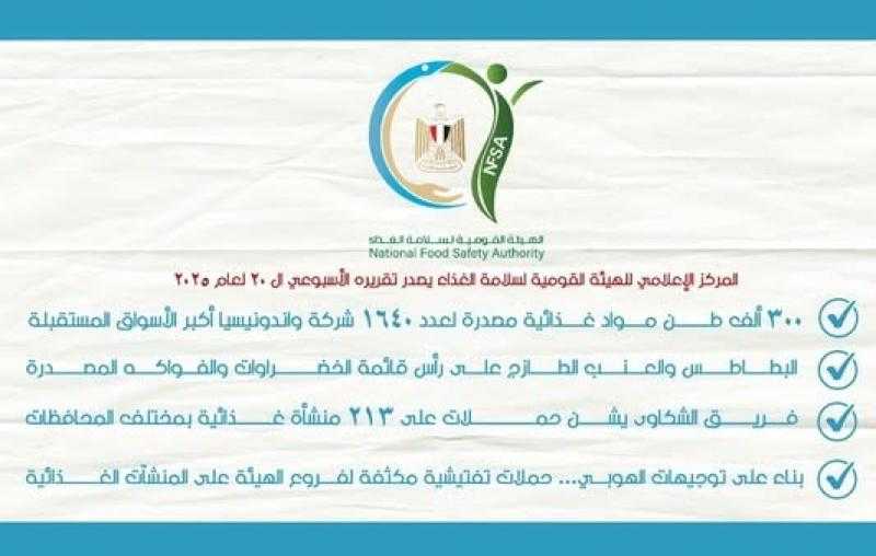 سلامة الغذاء: تصدير 300 ألف طن مواد غذائية لـ1640 شركة.. وأندونيسيا أكبر الأسواق المستقبلة