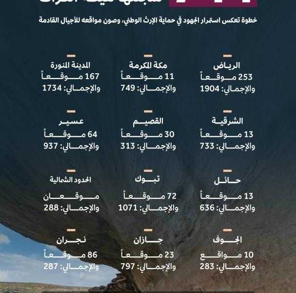 السعودية تضيف أكثر من 700 موقع أثري جديد لسجل الآثار الوطني في إطار جهودها لتوثيق المواقع الأثرية وحمايتها