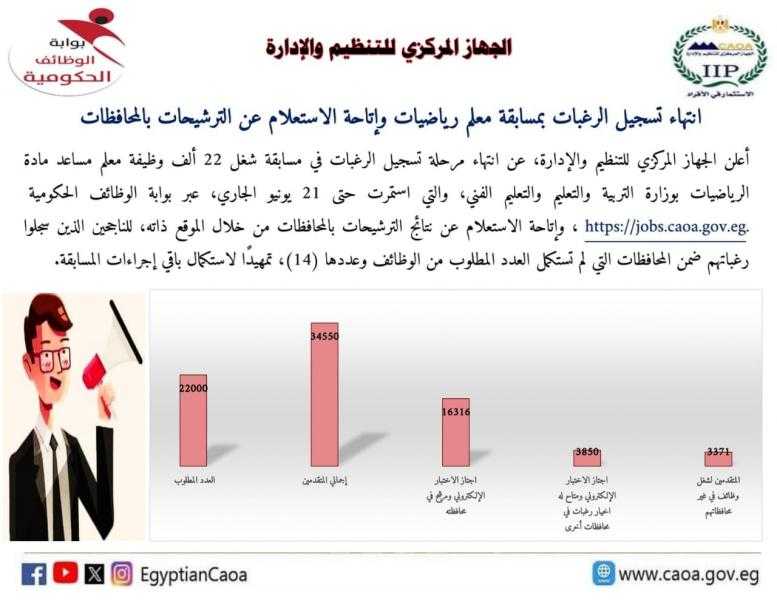 التنظيم والإدارة يعلن انتهاء تسجيل الرغبات بمسابقة معلم رياضيات ويتيح الاستعلام عن الترشيحات بالمحافظات