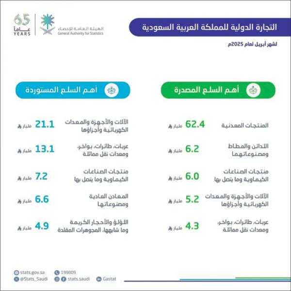 ارتفاع الصادرات غير البترولية للسعودية 24.6% لتصل إلى 28.4 مليار ريال في أبريل 2025