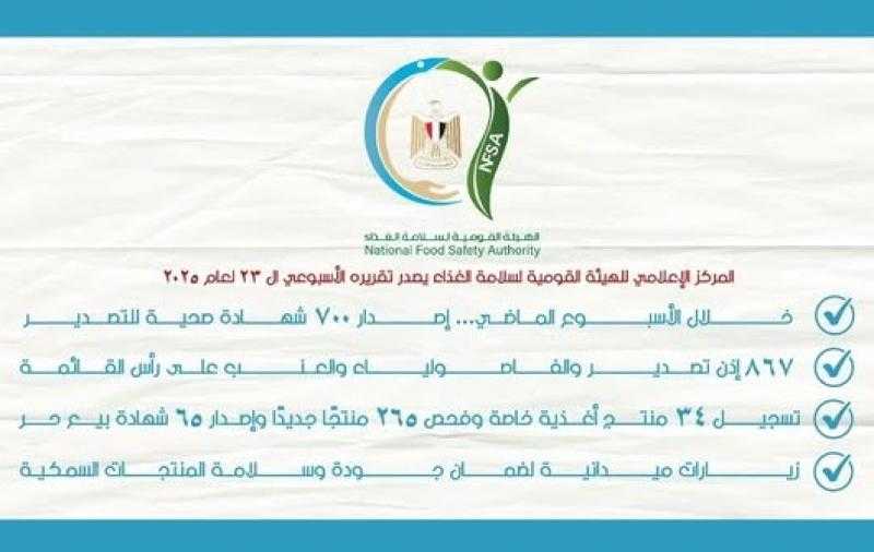سلامة الغذاء: إصدار 700 شهادة صحية للتصدير وتسجيل 34 منتج أغذية خاصة وفحص 265 منتجًا جديدًا