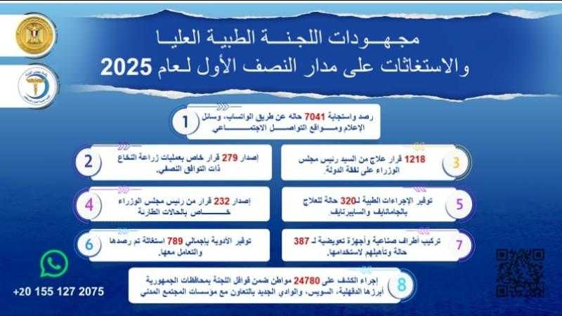 رئيس الوزراء يُتابع جهود اللجنة الطبية العليا والاستغاثات بمجلس الوزراء خلال النصف الأول من العام الجاري