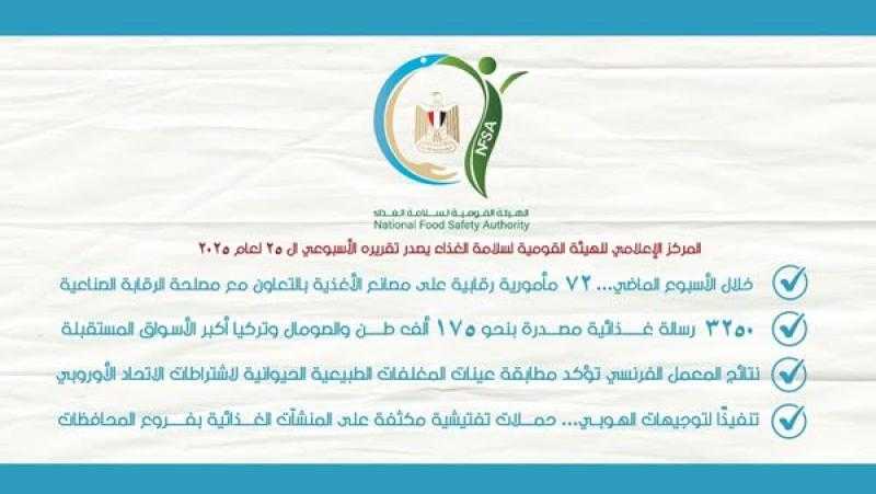 سلامة الغذاء: 3250 رسالة غذائية مصدرة بنحو 175 ألف طن.. والصومال وتركيا أكبر الأسواق المستقبلة