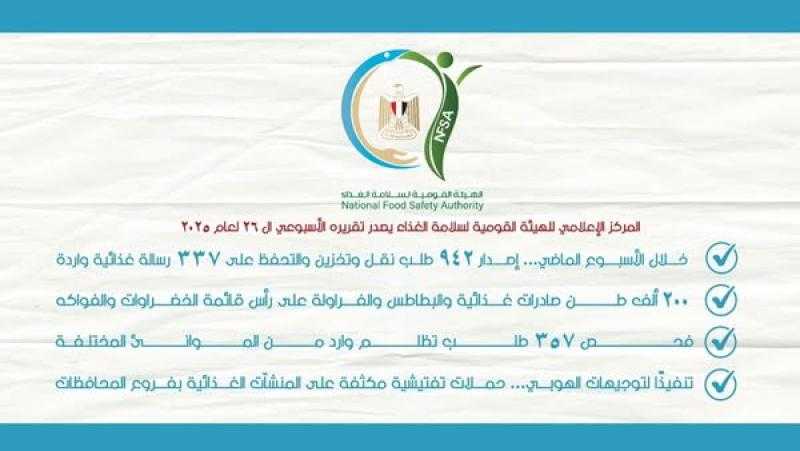 سلامة الغذاء: 200 ألف طن صادرات غذائية والبطاطس والفراولة على رأس قائمة الخضراوات والفواكه