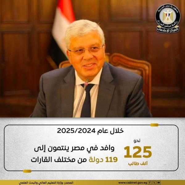 ”التعليم العالي”: عدد الطلاب الوافدين في الجامعات الحكومية والخاصة والأهلية بلغ 125 ألف طالب ينتمون لـ 119 دولة