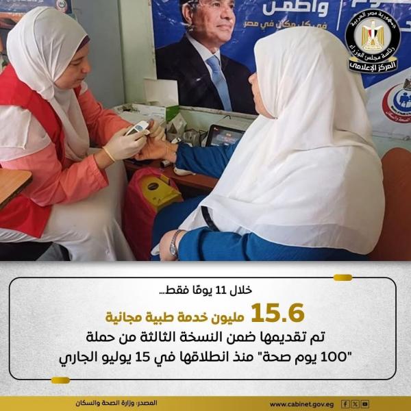 حملة «100 يوم صحة» نجحت في تقديم 15 مليونًا و616 ألفًا و39 خدمة طبية مجانية