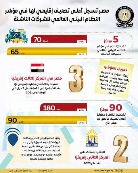 انفوجراف.. مصر تتقدم 5 مراكز عالميًا في التصنيف البيئي للشركات الناشئة