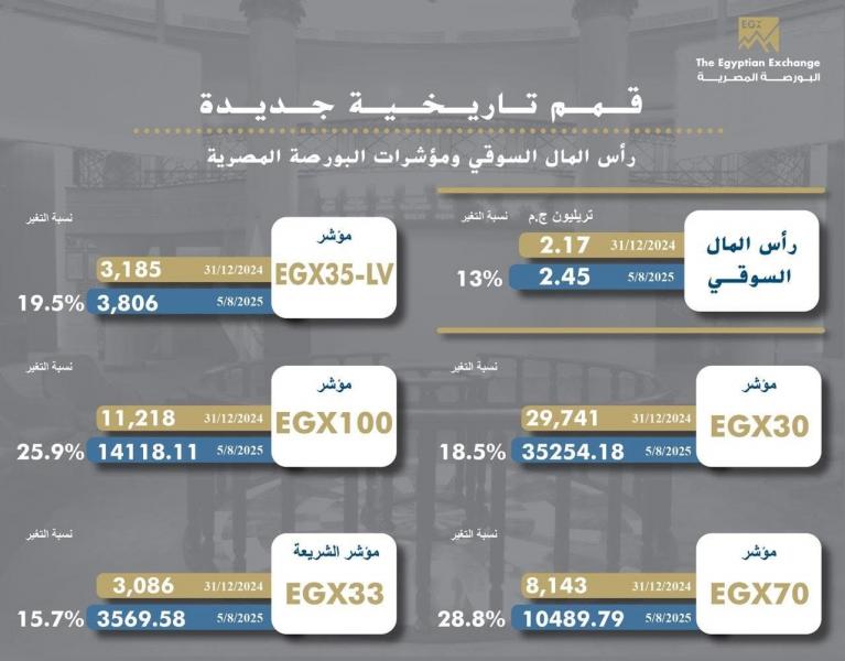 وزير الاستثمار: تحقيق قمم تاريخية جديدة بجانب تنفيذات تتجاوز ١٢٠ ألف عملية وقيمة تداولات نحو ٥.٤ مليار جنيه