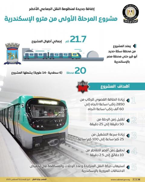 النقل: الانتهاء من تنفيذ مشروع المرحلة الأولى من مترو الإسكندرية