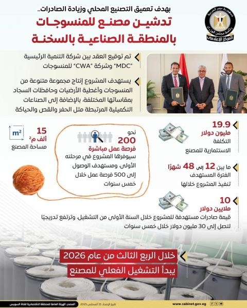 انفوجراف.. تدشين مصنع المنسوجات بالمنطقة الصناعة بالسخنة