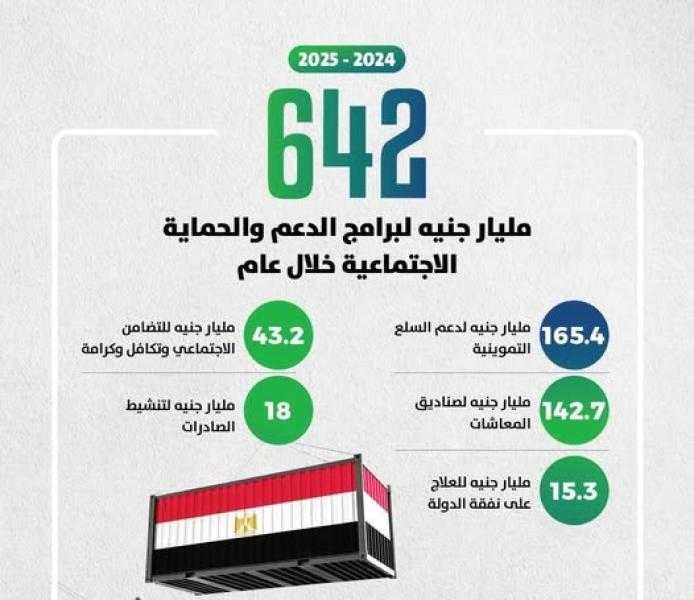 وزير المالية: صرفنا ٦٤٢ مليار جنيه على الدعم والمزايا الاجتماعية للمواطنين الأكثر احتياجًا