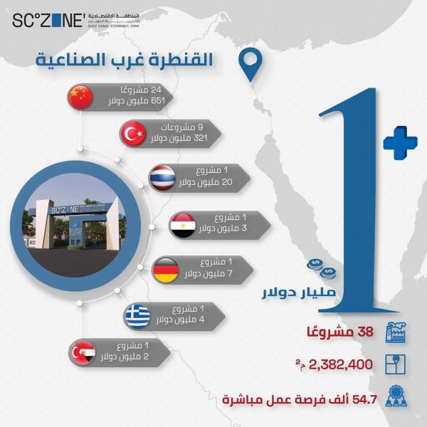 المنطقة الاقتصادية لقناة السويس تنجح في تحويل منطقة القنطرة غرب الصناعية إلى أحد أهم المراكز الصناعية إقليميًا.. انفوجراف