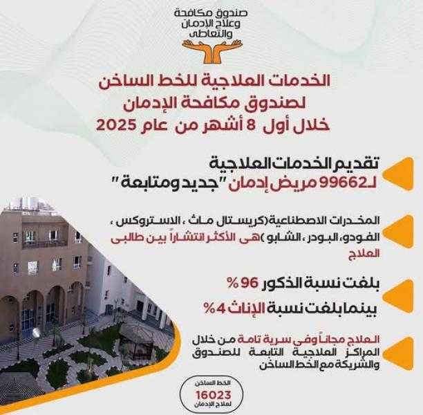 صندوق مكافحة الإدمان يقدم الخدمات العلاجية لـ 99662 مريض ”جديد ومتابعة” مجانا خلال 8 أشهر