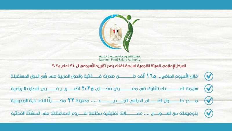 165 ألف طن صادرات غذائية والدول العربية على رأس الدول المستقبلة خلال أسبوع