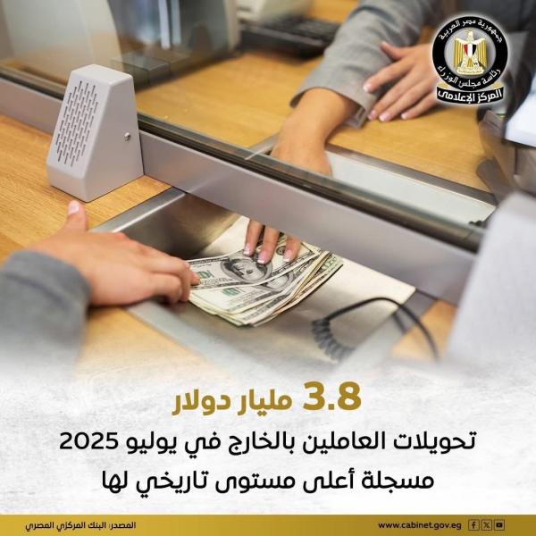 تحويلات العاملين بالخارج تسجل 23.2 مليار دولار خلال أول 7 أشهر من عام 2025