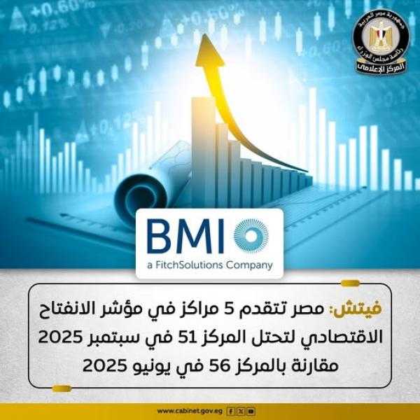 فيتش: مصر تتقدم 5 مراكز في مؤشر الانفتاح الاقتصادي خلال 3 أشهر