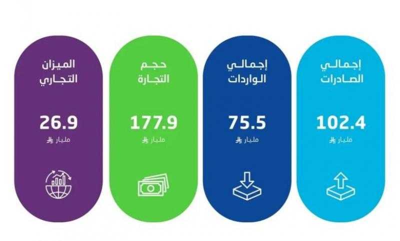ارتفاع الصادرات غير البترولية للسعودية بنسبة 30.4% في شهر يوليو