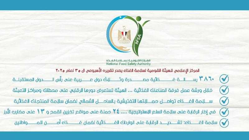 سلامة الغذاء: 3860 رسالة غذائية مصدرة وثلاث دول عربية على رأس الدول المستقبلة