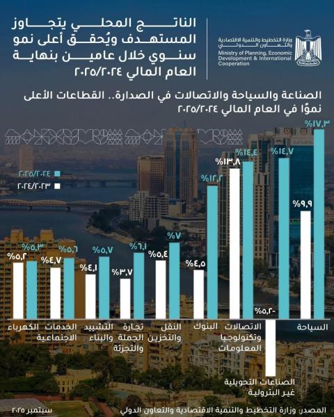 انفوجراف.. القطاعات الأكثر مساهمة في النمو الاقتصادي ٢٠٢٤/٢٠٢٥