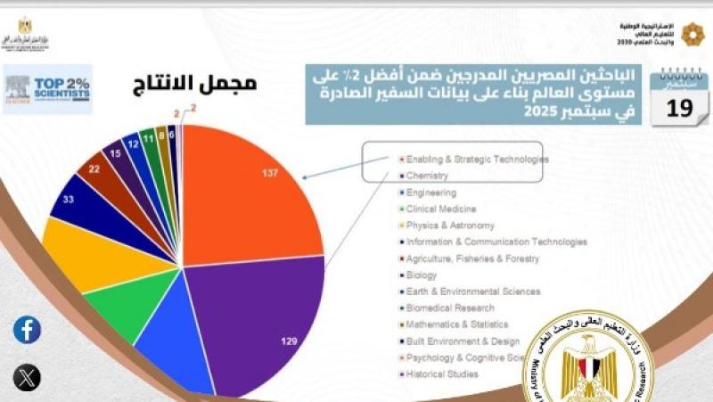 انجاز علمي بارز.. الحصاد الأسبوعي لأنشطة التعليم العالي والبحث العلمي