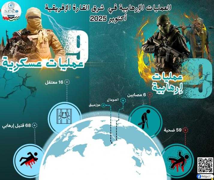 الأزهر يرصد تصاعدًا ملحوظًا في نشاط التنظيمات الإرهابية بشرق إفريقيا خلال أكتوبر 2025