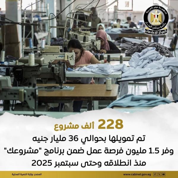 228 ألف مشروع تم تمويلها بـ 36 مليار جنيه وفرت 1.5 مليون فرصة عمل ضمن برنامج مشروعك
