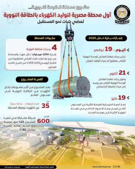 بالإنفوجراف.. ”محطة الضبعة النووية” أول محطة مصرية لتوليد الكهرباء بالطاقة النووية تمضي بثبات نحو المستقبل
