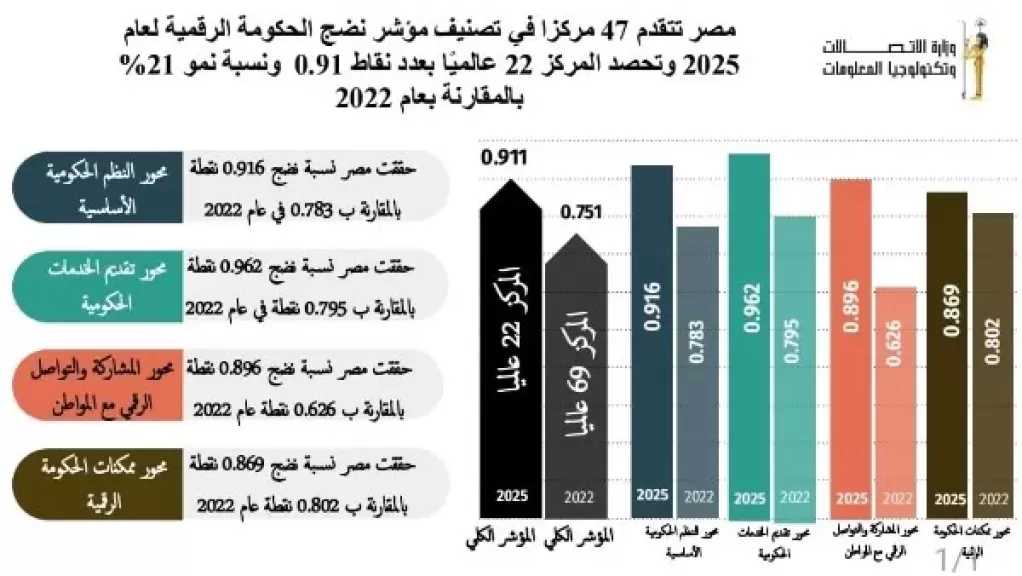 مصر تتقدم 47 مركزًا عالميًا في مؤشر نضج الحكومة الرقمية لعام 2025