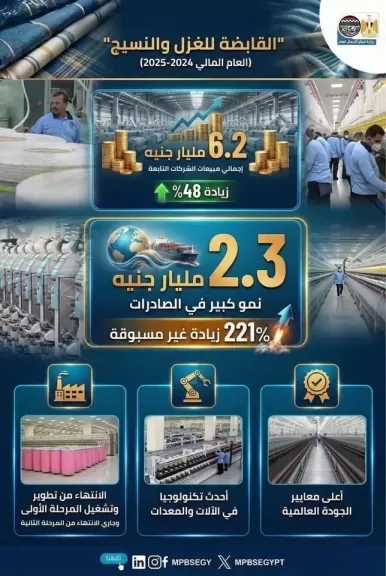 بالإنفوجراف.. الشركة القابضة للقطن والغزل والنسيج والملابس الجاهزة تكشف عن مؤشراتها المالية
