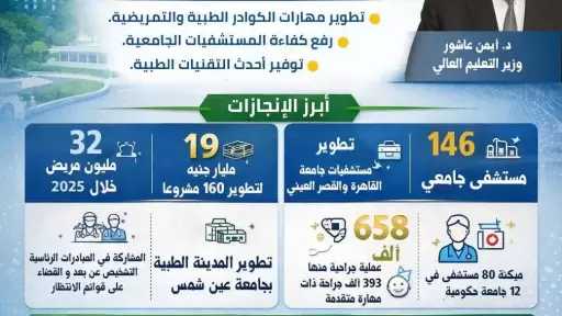 التعليم العالي تعلن حصاد أداء المستشفيات الجامعية خلال عام 2025