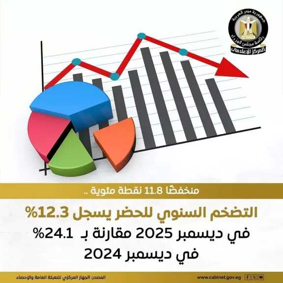 معدل تضخم الحضر يستقر عند 12.3٪ على أساس سنوي خلال ديسمبر 2025