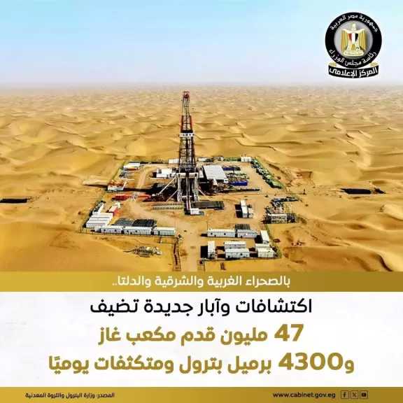 الكشف عن آبار بترول جديدة تضيف 47 مليون قدم مكعب غاز و4300 برميل بترول ومكثفات يوميًا