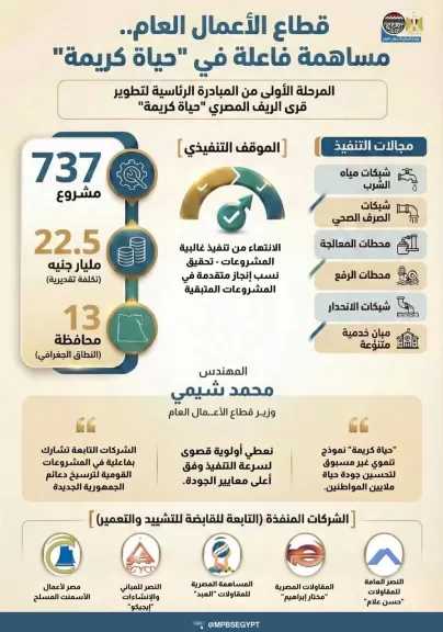 بالإنفوجراف.. وزارة قطاع الأعمال تواصل تنفيذ مشروعاتها لتطوير قرى ”حياة كريمة”