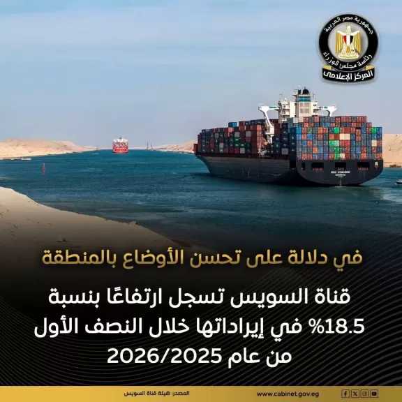 هيئة قناة السويس حققت زيادة في الإيرادات بنسبة 18.5% خلال النصف الأول من العام المالي 2026/2025