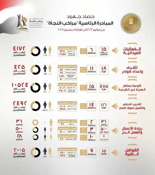 حصاد جهود المبادرة الرئاسية ”مراكب النجاة” لمكافحة الهجرة غير الشرعية