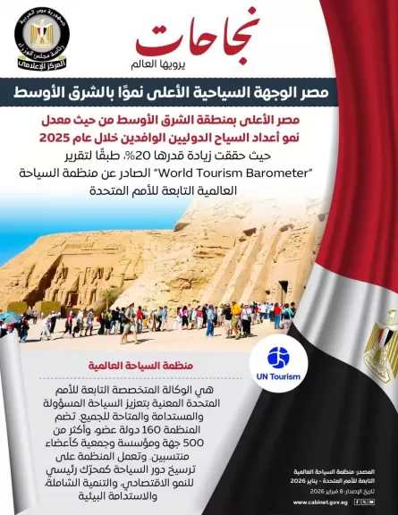 تصدر مصر دول الشرق الأوسط في معدل نمو أعداد السياح الدوليين الوافدين بنسبة 20% خلال عام 2025