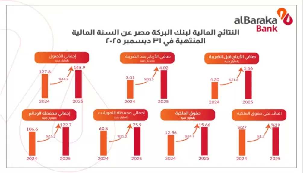 بنك البركة – مصر يختتم 2025 بنتائج مالية تعكس نموًا بنسبة 33.5% في صافي الأرباح