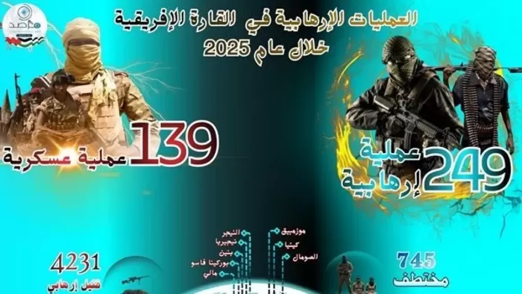 مرصد الأزهر: الإرهاب في إفريقيا يعيد تشكيل إستراتيجياته من الكم إلى التأثير