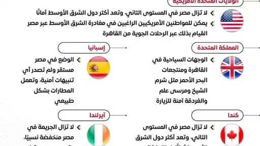 إشادة دولية|| مصر أكثر دول الشرق الأوسط أمانًا