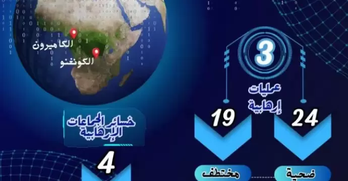 مرصد الأزهر: التراجع الكمي في الهجمات الإرهابية بوسط إفريقيا لا يعني تراجع التهديد النوعي