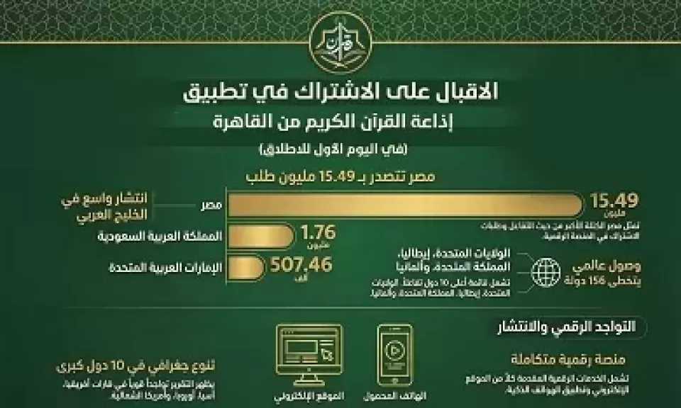 20 مليون زيارة لتطبيق إذاعة القرآن الكريم خلال 24 ساعة من إطلاقه