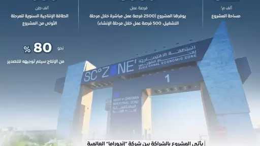 انفوجراف.، مشروع شركة ”إندوراما مصر للأسمدة” بمنطقة السخنة الصناعية إضافة نوعية لقطاع الصناعات الاستراتيجية في مصر