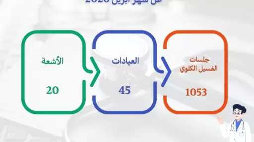 مستشفى أم القصور بجامعة أسيوط يجري 1053 جلسة غسيل كلوي خلال أبريل الماضي