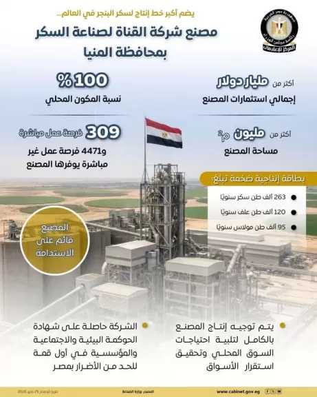 مصنع شركة القناة لصناعة السكر بمحافظة المنيا.. أحد أكبر المشروعات الصناعية المتخصصة في إنتاج سكر البنجر عالميًا