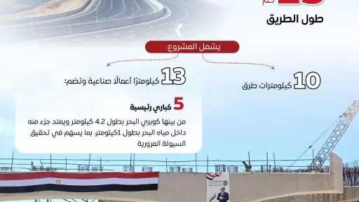 انفوجراف.. مشروع الطريق الدائري الجديد بمحافظة الإسكندرية يشمل ٥ كباري رئيسية