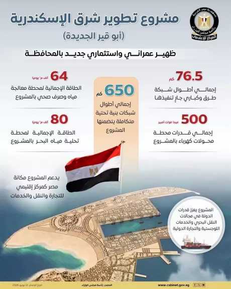 مشروع تطوير شرق الإسكندرية (أبو قير الجديدة) أحد المشروعات الاستراتيجية للدولة