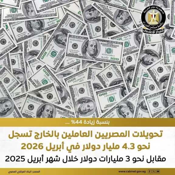زيادة تحويلات المصريين العاملين بالخارج بنسبة 33.2% لتصل إلى مستوى قياسي بلغ نحو 39.2 مليار دولار