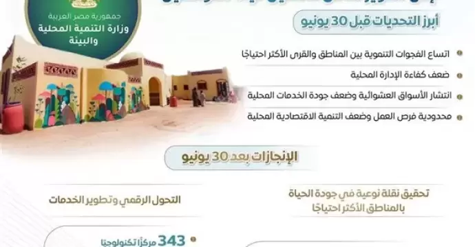 الوزراء يرصد تطور قطاع التنمية المحلية قبل ”30 يونيو” وبعدها
